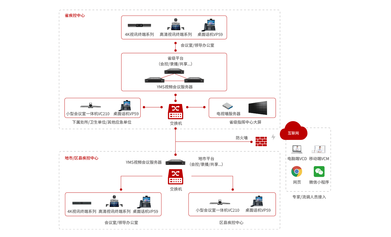 智慧疾控方案架構