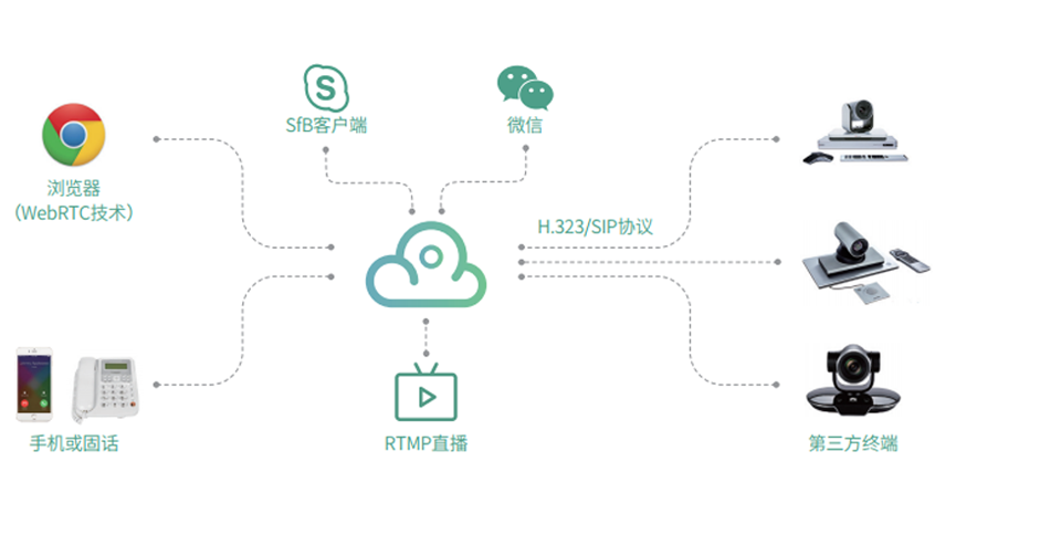 視頻會議平臺兼容